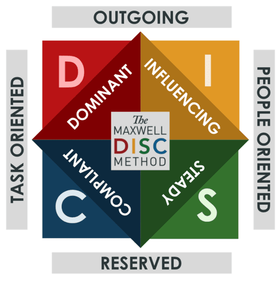 The Maxwell DISC Method